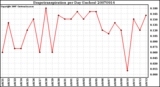 Milwaukee Weather Evapotranspiration per Day (Inches)