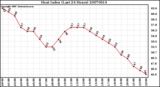 Milwaukee Weather Heat Index (Last 24 Hours)