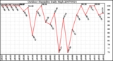 Milwaukee Weather Outdoor Humidity Daily High