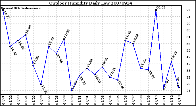 Milwaukee Weather Outdoor Humidity Daily Low