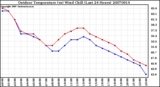 Milwaukee Weather Outdoor Temperature (vs) Wind Chill (Last 24 Hours)