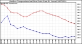 Milwaukee Weather Outdoor Temperature (vs) Dew Point (Last 24 Hours)