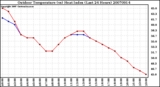 Milwaukee Weather Outdoor Temperature (vs) Heat Index (Last 24 Hours)