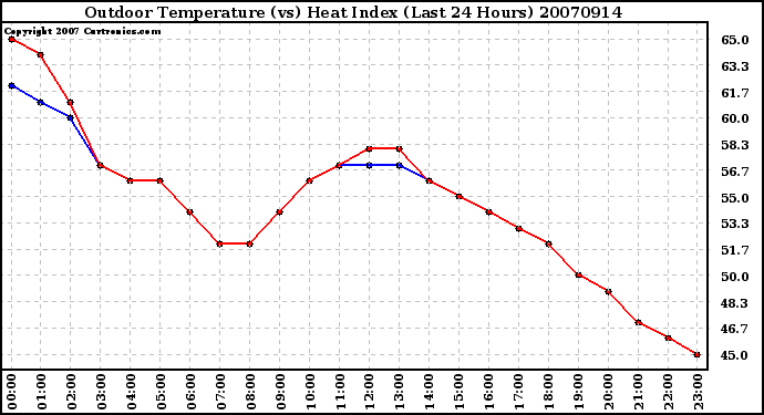 Milwaukee Weather Outdoor Temperature (vs) Heat Index (Last 24 Hours)