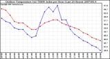 Milwaukee Weather Outdoor Temperature (vs) THSW Index per Hour (Last 24 Hours)