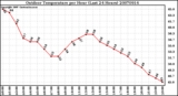 Milwaukee Weather Outdoor Temperature per Hour (Last 24 Hours)