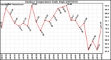 Milwaukee Weather Outdoor Temperature Daily High