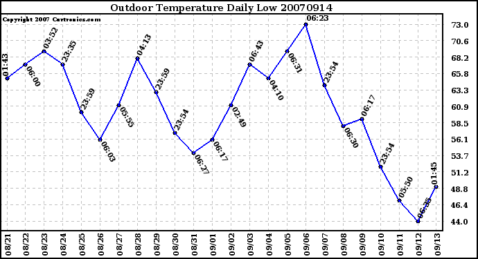 Milwaukee Weather Outdoor Temperature Daily Low