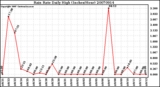 Milwaukee Weather Rain Rate Daily High (Inches/Hour)