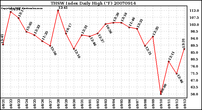 Milwaukee Weather THSW Index Daily High (F)