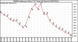 Milwaukee Weather THSW Index per Hour (F) (Last 24 Hours)