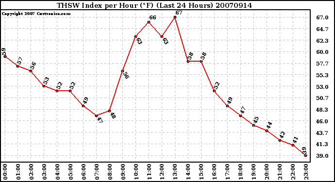 Milwaukee Weather THSW Index per Hour (F) (Last 24 Hours)