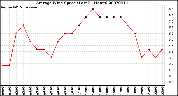 Milwaukee Weather Average Wind Speed (Last 24 Hours)