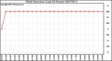 Milwaukee Weather Wind Direction (Last 24 Hours)