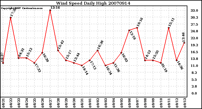 Milwaukee Weather Wind Speed Daily High