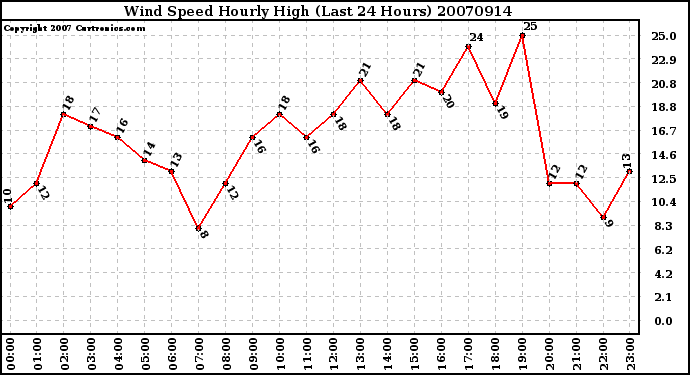 Milwaukee Weather Wind Speed Hourly High (Last 24 Hours)