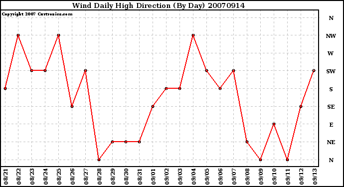 Milwaukee Weather Wind Daily High Direction (By Day)