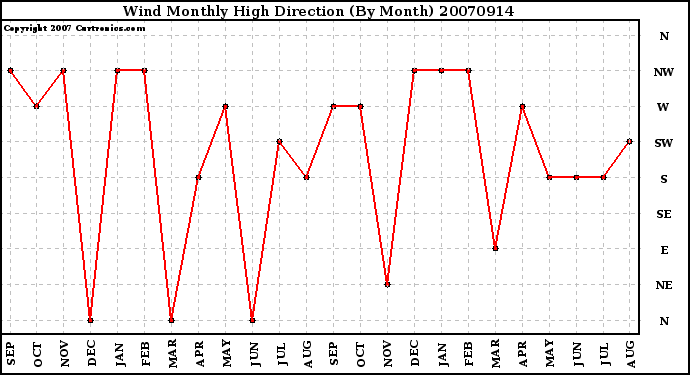 Milwaukee Weather Wind Monthly High Direction (By Month)