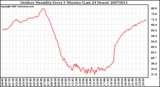 Milwaukee Weather Outdoor Humidity Every 5 Minutes (Last 24 Hours)