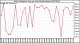 Milwaukee Weather Solar Radiation Avg per Day W/m2/minute