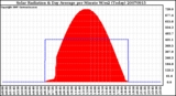 Milwaukee Weather Solar Radiation & Day Average per Minute W/m2 (Today)