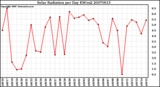 Milwaukee Weather Solar Radiation per Day KW/m2