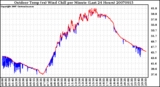 Milwaukee Weather Outdoor Temp (vs) Wind Chill per Minute (Last 24 Hours)