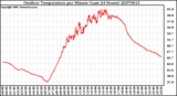 Milwaukee Weather Outdoor Temperature per Minute (Last 24 Hours)