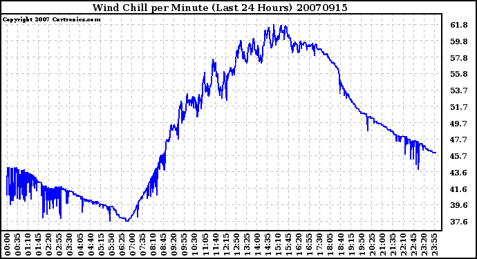 Milwaukee Weather Wind Chill per Minute (Last 24 Hours)