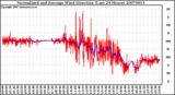 Milwaukee Weather Normalized and Average Wind Direction (Last 24 Hours)