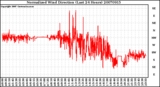 Milwaukee Weather Normalized Wind Direction (Last 24 Hours)