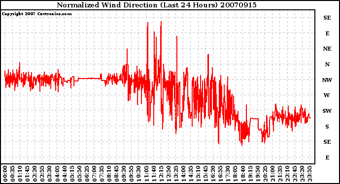 Milwaukee Weather Normalized Wind Direction (Last 24 Hours)