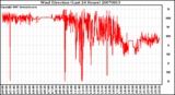 Milwaukee Weather Wind Direction (Last 24 Hours)