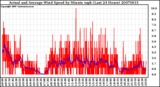 Milwaukee Weather Actual and Average Wind Speed by Minute mph (Last 24 Hours)