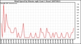 Milwaukee Weather Wind Speed by Minute mph (Last 1 Hour)