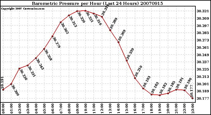 Milwaukee Weather Barometric Pressure per Hour (Last 24 Hours)