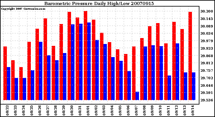 Milwaukee Weather Barometric Pressure Daily High/Low