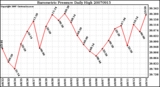 Milwaukee Weather Barometric Pressure Daily High