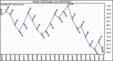 Milwaukee Weather Wind Chill Daily Low