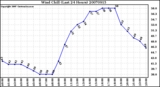 Milwaukee Weather Wind Chill (Last 24 Hours)