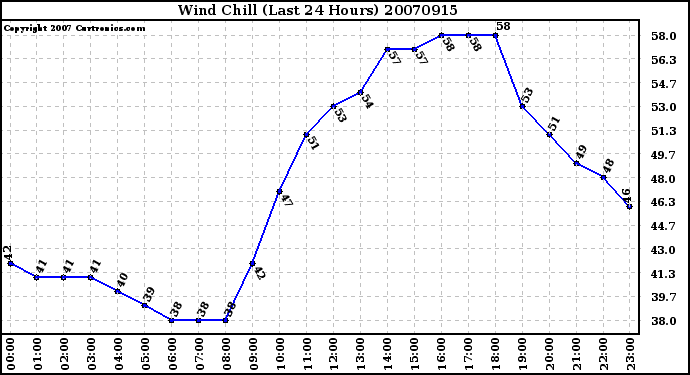 Milwaukee Weather Wind Chill (Last 24 Hours)