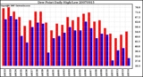 Milwaukee Weather Dew Point Daily High/Low