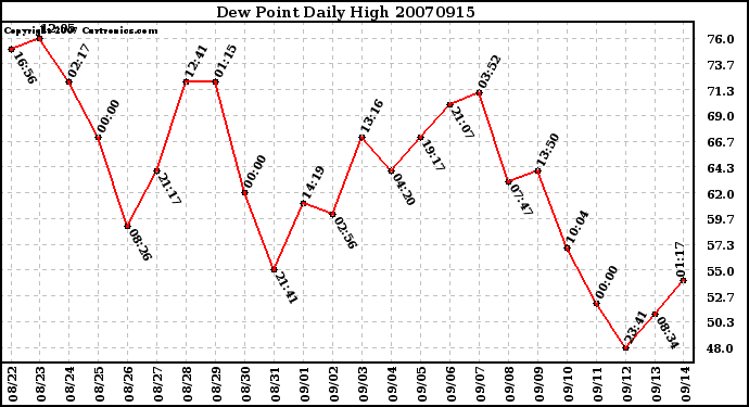 Milwaukee Weather Dew Point Daily High