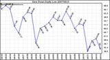 Milwaukee Weather Dew Point Daily Low