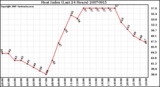 Milwaukee Weather Heat Index (Last 24 Hours)