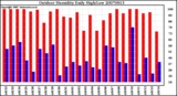 Milwaukee Weather Outdoor Humidity Daily High/Low