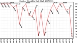 Milwaukee Weather Outdoor Humidity Daily High