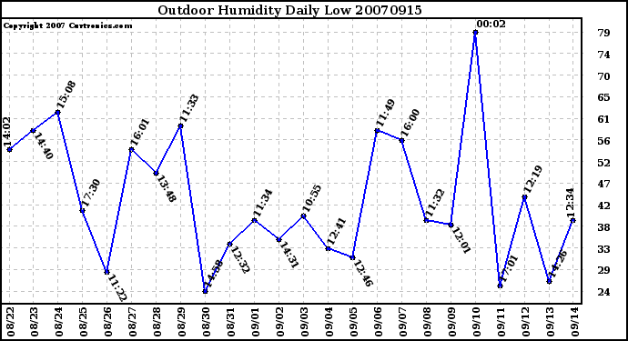 Milwaukee Weather Outdoor Humidity Daily Low