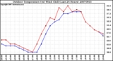 Milwaukee Weather Outdoor Temperature (vs) Wind Chill (Last 24 Hours)