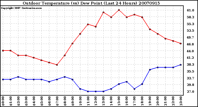 Milwaukee Weather Outdoor Temperature (vs) Dew Point (Last 24 Hours)